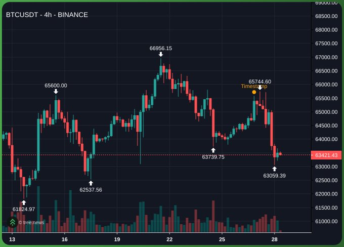 A 4-hour BTCUSDT candlestick chart on Binance showing Bitcoin trading around $63,421 after a sharp decline from $65,744, with key support at $63,059 and major resistance near $66,956. The "Timeskip" label marks the recent peak before the sell-off, suggesting the poster anticipates a drop toward $60K based on the bearish price action visible.
