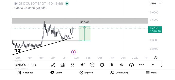 A TradingView 1D chart of ONDO/USDT shows the token trading at $0.4034 (+0.50%), with a technical analysis highlighting a potential 43.60% bullish breakout from an ascending triangle pattern. The annotation points to an upside target near $0.5800 if the pattern resolves higher.