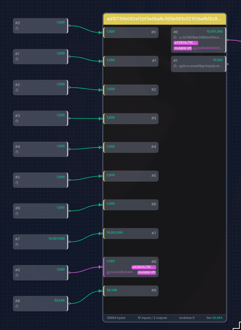 This image shows a Bitcoin Cash (Bcash) blockchain transaction diagram displaying 10 inputs and 2 outputs, with the largest output totaling 10,001,000 units and a transaction fee of 58,061. The visualization illustrates a significant BCH transaction, supporting the post's claim about Bcash's technical capabilities operating without a consortium or large development fund.