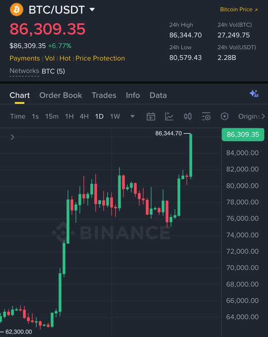 A Binance trading chart displays Bitcoin (BTC/USDT) at $86,309.35, up 6.77%, with a 24-hour high of $86,344.70 and showing a sharp upward price surge from around $62,300. The image visually confirms the milestone referenced in the accompanying giveaway post celebrating Bitcoin finally reaching $86,000.