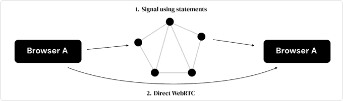 A diagram illustrates two WebRTC connection methods: '1. Signal using statements' through a graph of nodes, and '2. Direct WebRTC' shown as a direct arrow between Browser A and Browser B.