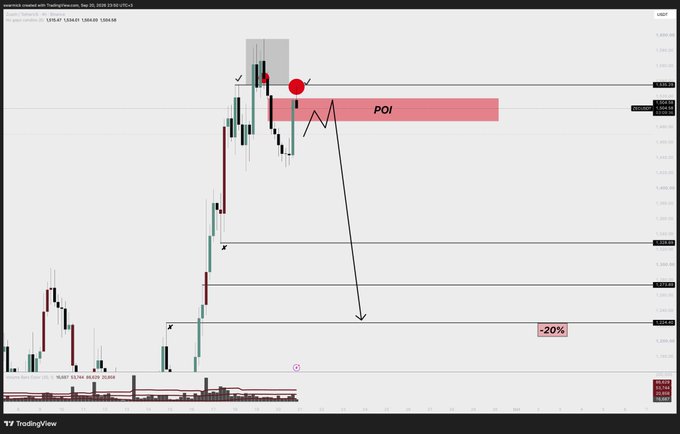 A TradingView chart for 'SUPER SERGEY 124040 (MIK4)' on MEXC, showing a candlestick chart with a 'POI' (Point of Interest) marked by a red circle and an arrow indicating a potential '-20%' move downward.
