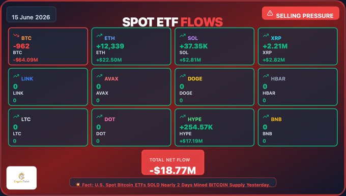 The image shows a screenshot of a webpage or digital chart showing different cryptocurrency flows. The text on the screen provides information about the latest cryptocurrency flow data, including Bitcoin ETFs (ETH/BTC), Ripple ETFs (XRP/USD), Solana ETFs (ETHOSOL), and other crypto exchanges. It appears to be an update of the cryptocurrency flows for a specific date or period.