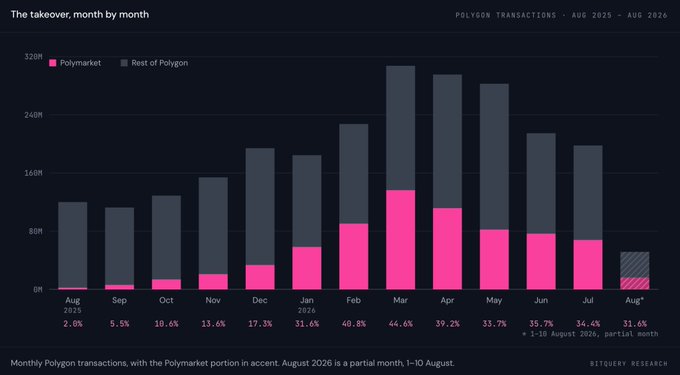 A bar chart titled 'The takeover, month by month' showing monthly Polygon transactions from August 2025 to August 2026, with the Polymarket portion highlighted in pink, showing growth from 2.0% to 44.6% before declining, sourced from Bitquery Research.