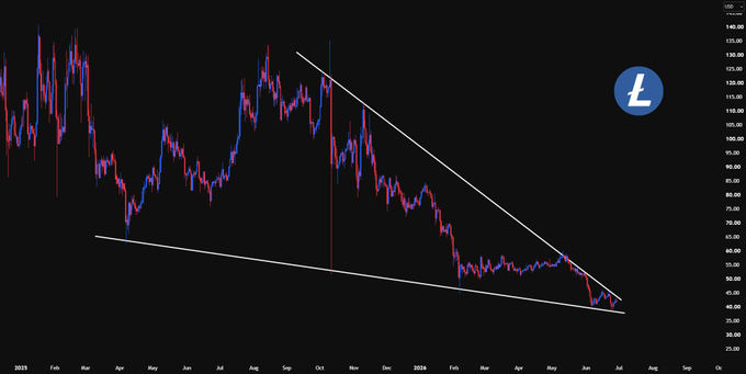 A financial candlestick chart showing a descending wedge or falling pattern with white trendlines, marked with the Litecoin (L) logo in the upper right.
