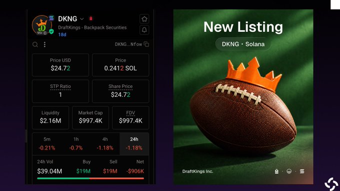 A cryptocurrency listing screen showing 'New Listing' for DKNG (DraftKings) on Solana at a price of $24.72 USD (0.2412 SOL), with market cap of $997.4K and liquidity of $2.16M, alongside a football with a crown image.