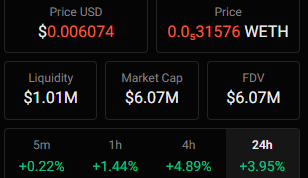A cryptocurrency price dashboard showing a price of $0.000074 USD / 0.000031576 WETH, with liquidity at $1.01M, market cap and FDV at $6.07M, and gains across 5m (+0.22%), 1h (+1.44%), 4h (+4.89%), and 24h (+3.95%) timeframes.