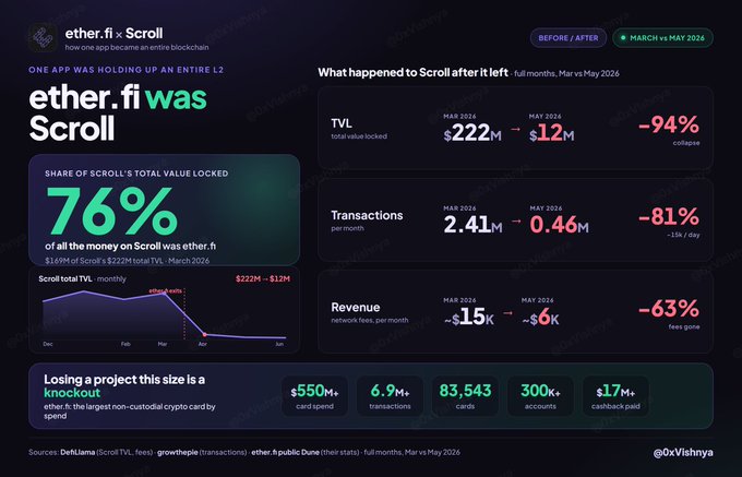 The image shows a screenshot of the dashboard page from the Ether Fi Coin cryptocurrency exchange. It features a chart displaying the fluctuations in the price of EtherFi coins over time, with prices ranging from -84% to +75%. There are several labels and descriptions provided below this chart, discussing the reasons for these fluctuations such as "Losing a project, ... was a mistake" and "One app, @ether_fi was holding up an estimate of .2%". The post discusses what happened to the Ether Fi app that caused it to lose most of its value in the cryptocurrency exchange.