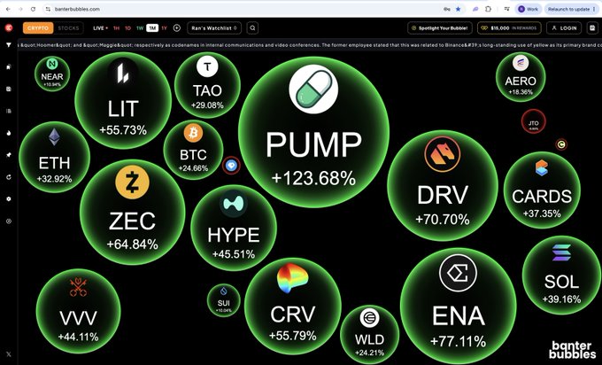 A screenshot of the BanterBubbles cryptocurrency app displaying various tokens and their percentage gains, with notable performers including PUMP at +123.68%, ENA at +77.11%, DRV at +70.70% (referencing DeriveXYZ mentioned in the post), ZEC at +64.84%, CRV at +55.79%, and LIT at +55.73%, among others like ETH, BTC, and SOL. The image showcases the portfolio tracking feature being promoted, illustrating the watchlist functionality referenced in the accompanying post.