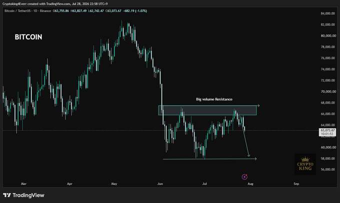 A Bitcoin daily chart from TradingView shows BTC/USDT price action on Binance hovering around $63,755, with a highlighted "Big volume Resistance" zone around $66,000–$68,000 where repeated rejections have occurred, and a horizontal support line near $59,500 marking potential downside targets—visually reinforcing the caption's expectation of further dips toward key support before the FOMC decision.