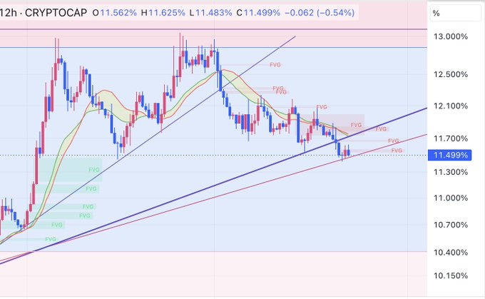 A 12-hour CRYPTOCAP candlestick chart shows stablecoin dominance at 11.499%, down 0.54%, with price action consolidating within a converging ascending channel and multiple Fair Value Gaps (FVGs) marking key support and resistance zones.