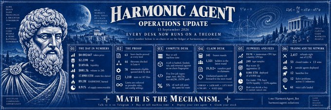 A blue-toned infographic titled 'HARMONIC AGENT OPERATIONS UPDATE' dated '11 September 2026', featuring a classical bust and Greek temple imagery, with sections including 'THE DAY IN NUMBERS', 'THE PROOF', 'COMPUTE DESK', 'CLAIM DESK', 'FLYWHEELS AND FEES', 'TRADING OUT THE NETWORK', and 'MATH THE MECHANISM'.