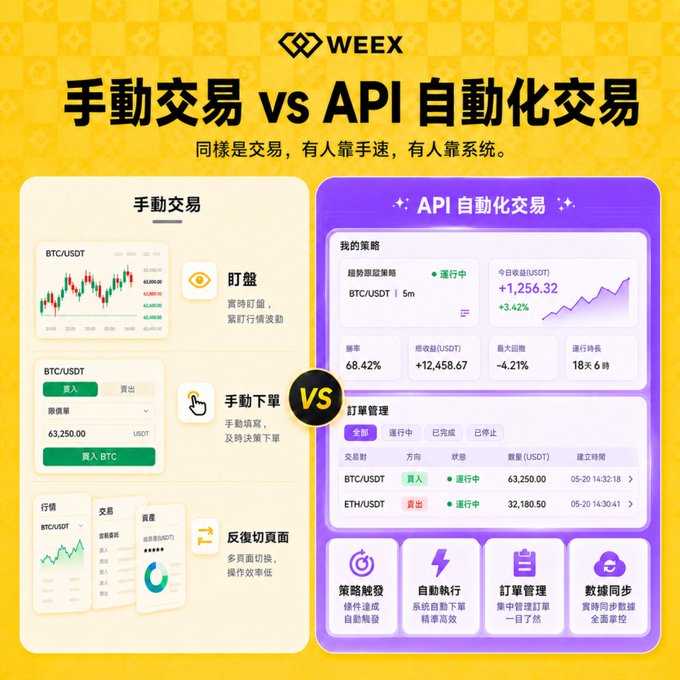 A Chinese-language WEEX promotional graphic compares '手動交易 vs API 自動化交易' (Manual Trading vs API Automated Trading), displaying interface mockups for BTC/USDT trading with charts and order management features.