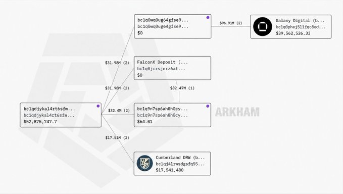 A transaction graph from Arkham showing Bitcoin wallet flows between addresses including 'bc1qdjyjka14rt6sfw...', 'Cumberland DRW', 'FalconX Deposit', and 'Galaxy Digital' with amounts in millions.