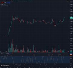 A dark-themed financial chart displays candlestick price action with volume bars at the bottom and an oscillator indicator below that.