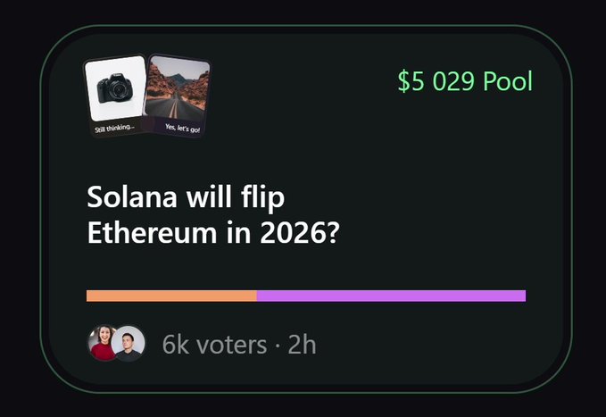 A prediction market card asking 'Solana will flip Ethereum in 2026?' with a $5,029 pool, 6k voters, and 2h remaining, showing two meme options including a camera image.