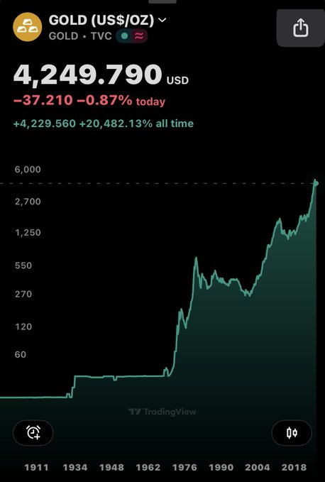 A TradingView chart of GOLD (US$/OZ) showing a current price of $4,249.790, down $37.210 (-0.87%) today, with an all-time gain of +20,482.13%, spanning from 1911 to 2018.
