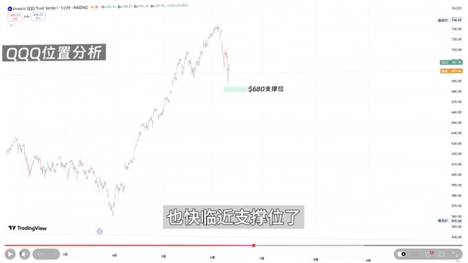 The image shows a stock chart where Bitcoin has experienced a significant rise. The data indicates that Bitcoin might surge by 10,000 points or more soon. Additionally, there are words within the image that suggest buying spaceX could be a good idea due to its apparent upward trajectory. As for what is in the post, it seems to be a trading analysis and commentary focused on the market conditions of various cryptocurrencies. The main point of interest appears to be Bitcoin's potential strong rebound, which could lead to a significant increase in value or other profitable opportunities within the crypto world.