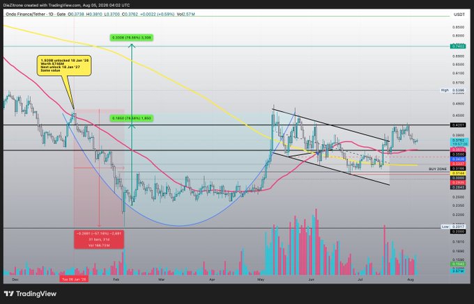 A TradingView candlestick chart for the OMG/USDT pair showing complex technical analysis, including moving averages, trend lines, and annotations like '0.3360 produced 10 Jan '24' and 'Resistance 1.944'.
