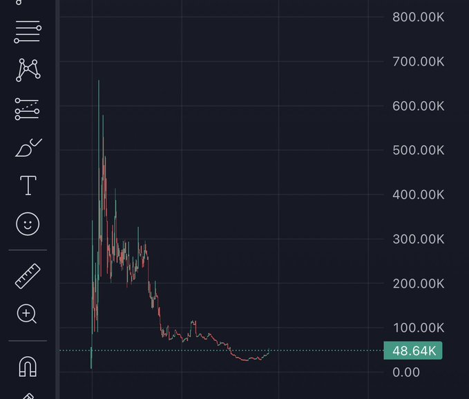 A financial candlestick chart showing a dramatic price decline from a high near 700K down to 48.64K, with red and green candles on a dark background and a toolbar with drawing and analysis icons on the left.