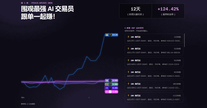 A dark-themed promotional graphic in Chinese for an AI trading service titled "围观最强 AI 交易员" (Watch the strongest AI trader), displaying a line chart with +124.42% returns and various automated trade records.