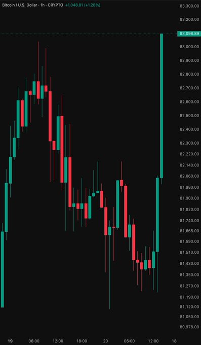 A Bitcoin/U.S. dollar candlestick chart shows BTC surging sharply above $83,000, reaching about $83,098.89. The image supports the accompanying post, “JUST NOW: Bitcoin breaks above $83,000.”