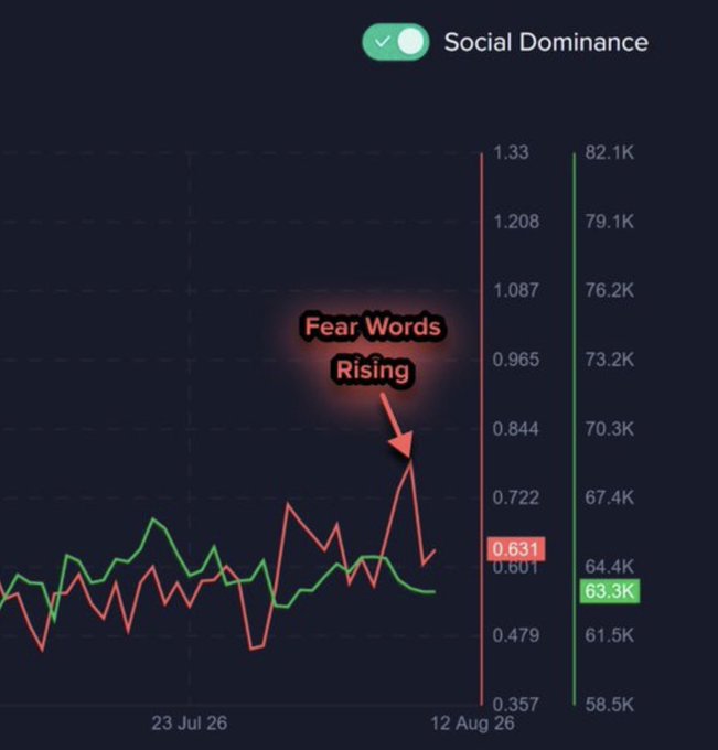 A dark-themed "Social Dominance" chart dated between 23 Jul 26 and 12 Aug 26 shows a red trend line spiking sharply upward to 0.631 (vs. 63.3K on the green axis), highlighted with a glowing annotation "Fear Words Rising" pointing to the recent surge. This visual reinforces the post's message that extreme social fear around crypto is peaking—exactly the contrarian signal typically seen right before institutional adoption takes hold.