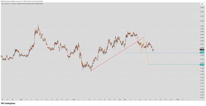 The image shows a TradingView price chart for JUP (Jupiter) on Mar 22, 2026, displaying an uptrend line that has been broken, with two projected downside target levels marked in orange near $0.2500 and $0.2400. The chart supports the post's caution about short positions by illustrating a potential bearish breakdown scenario with immediate downside targets.