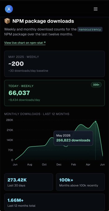 The image shows a phone screen displaying information about NPM package download statistics, including the number of downloads per month and the total number of downloads over the past twelve months. The text on the screen reads "NPM package download stats now available on IsNanoDead.com Thanks for the update @DalinHuang". This post is related to the image as it provides information about NPM package download statistics, which can be accessed through the provided link in the image description.