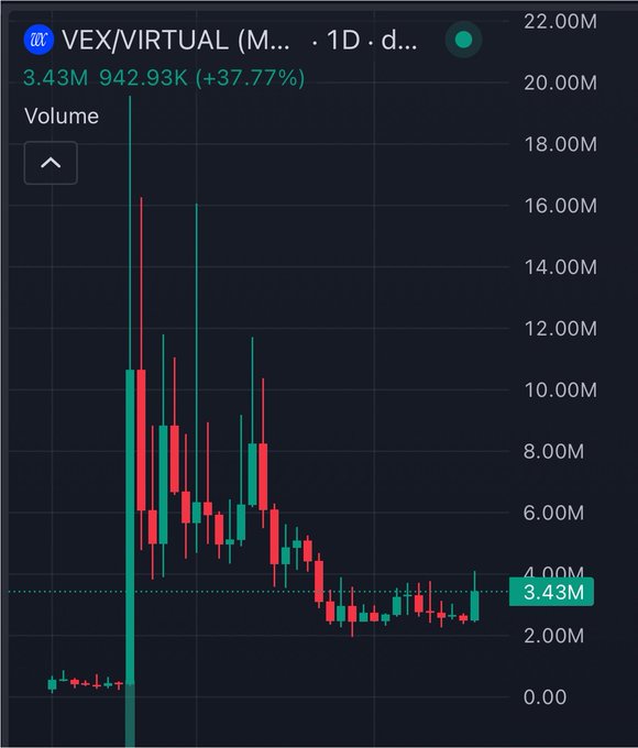 TradingView daily candlestick chart for VEX/VIRTUAL (M...) cryptocurrency showing volume of 3.43M at price 942.93K (+37.77%) with significant price volatility.