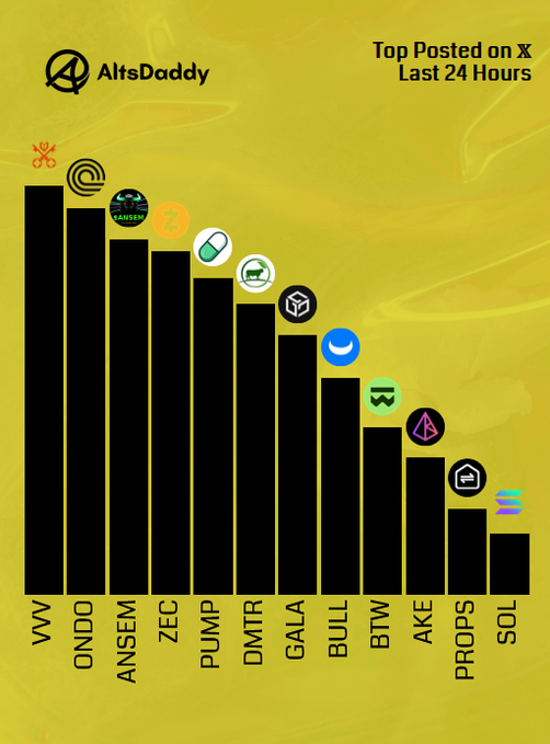 A bar chart from AltsDaddy titled "Top Posted on X Last 24 Hours" shows a descending ranking of cryptocurrencies on a yellow background, with $VVV leading, followed by $ONDO, $ANSEM, $ZEC, $PUMP, $DMTR, $GALA, $BULL, $BTW, $AKE, $PROPS, and $SOL. The visualization illustrates Tuesday's top posted altcoins on X, as highlighted in the accompanying post.