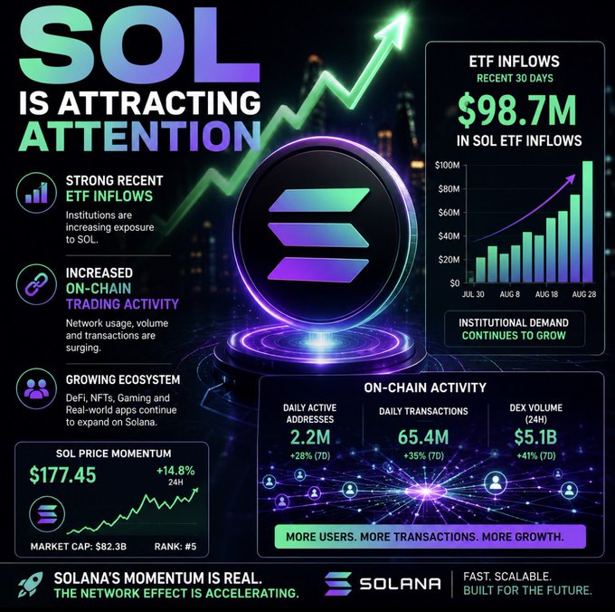 A Solana (SOL) promotional graphic stating 'SOL IS ATTRACTING ATTENTION' with metrics showing a price of $177.45, market cap of $82.3B, and ETF inflows of $98.7M.