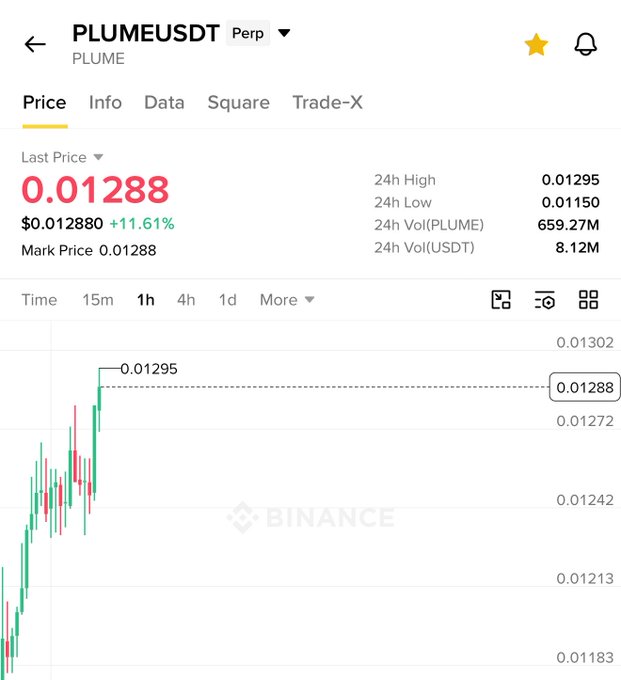 A Binance price chart for PLUMEUSDT Perp showing PLUME at $0.01288, up 11.61%, with 24h trading volume of $8.12M USDT and a 1-hour candlestick trend illustrating the upward momentum referenced in the post about the asset's strong daily gain before its expected parabolic move.