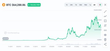 The image shows a line graph representing the price of Bitcoin (BTC), Ethereum (ETH), and Solana (SOL) over time, with each cryptocurrency's value increasing from below $1K to above $3M. The cryptocurrencies are shown on either side of a green horizontal line, which represents a flat-line average over several months or periods. The graph is accompanied by a caption that provides additional information about the crypto market.