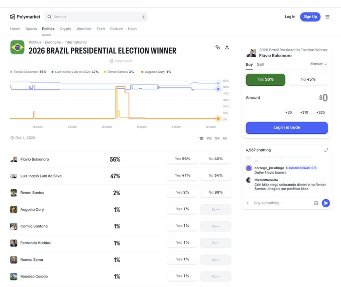 A Polymarket prediction market screenshot showing the 2026 Brazil Presidential Election Winner odds, with Flavio Bolsonaro leading at 56% (Yes) versus Luiz Inácio Lula da Silva at 47% (No). The interface displays a candlestick chart, betting options for additional candidates like Renan Santos (2%), Augusto Cury (1%), and others, alongside a live chat with 4,587 users discussing the candidates.