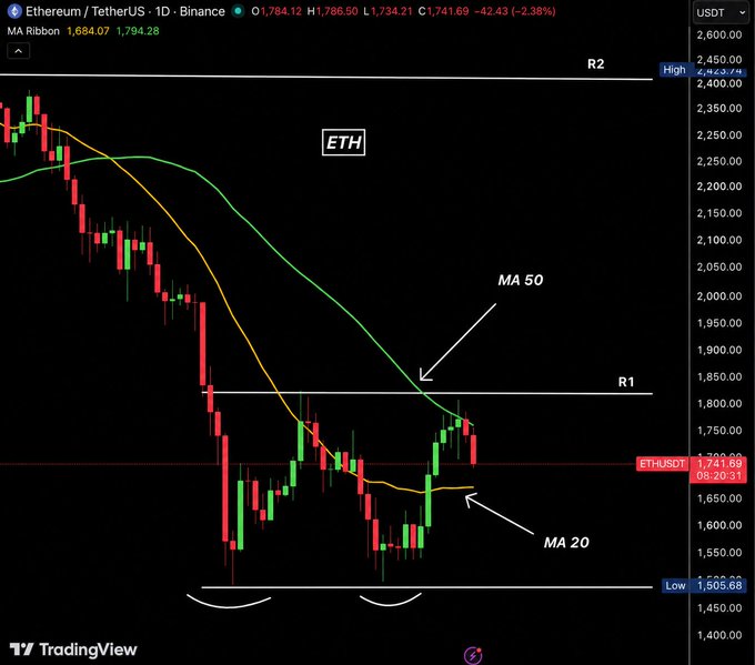 A daily ETH/USDT chart on Binance showing a downtrend with key moving averages (MA 50 near $1,795 and MA 20 around $1,670), resistance at R1 ($1,850) and R2 ($2,400), and support levels at $1,670 and a strong low of $1,505.68, visually illustrating the post's call for ETH to break above the MA 50 and $1,850 to complete a W pattern and target $2,400.
