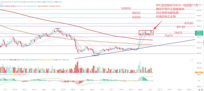 A financial candlestick chart for BTCUSD with Chinese text annotations indicating BTC has broken out of a 17-day descending channel, showing price levels at 100850, 96650, 93000, 87550, 85150, 78425, and 75475.