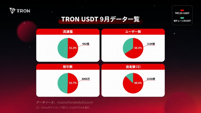 A Japanese-language infographic titled 'TRON USDT 9月データ一覧' (TRON USDT September Data Summary) displays four pie charts with red and green segments, showing metrics like transaction volume, user count, transactions, and transfer amounts.