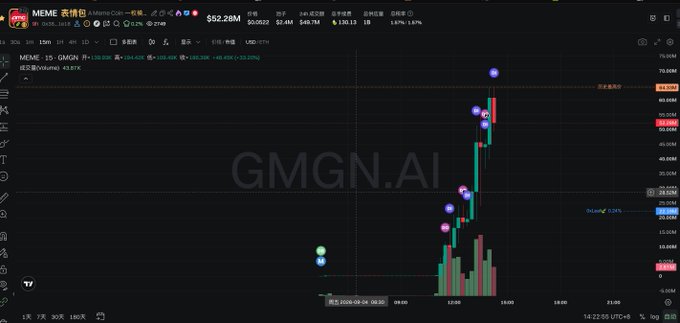A cryptocurrency price chart for the MEME token labeled 'GMGN.AI' on the MemeCoin platform, showing a market cap of $52.28M and a recent upward price movement with candlestick patterns.