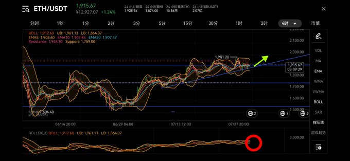 A cryptocurrency trading chart displaying ETH/USDT at $1,915.67 (up +1.24%), showing a 4-hour candlestick view with Bollinger Bands, EMA5, and EMA10 indicators, along with a circled BOLL indicator below suggesting an imminent breakout toward $2,000, as emphasized by the green arrow in the post's argument against shorting Ethereum.