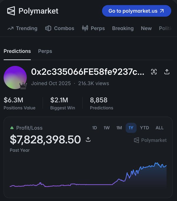 A Polymarket profile page showing a user with the wallet address '0x2c335066FE58fe9237c...' displaying $6.3M positions value, $2.1M biggest win, and a profit/loss of $7,828,398.50 over the past year.