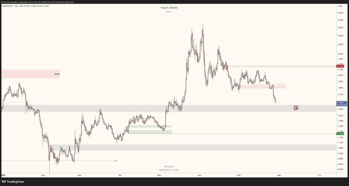 A TradingView daily candlestick chart of Polkadot (DOT/USD) showing a bearish price action from the March 2025 high near $4.30 down to around $2.75, with key support zones highlighted near $2.50 and resistance marked around $4.45, illustrating a bearish setup consistent with the "$NEAR 12H - The important bear" post warning of potential further downside.