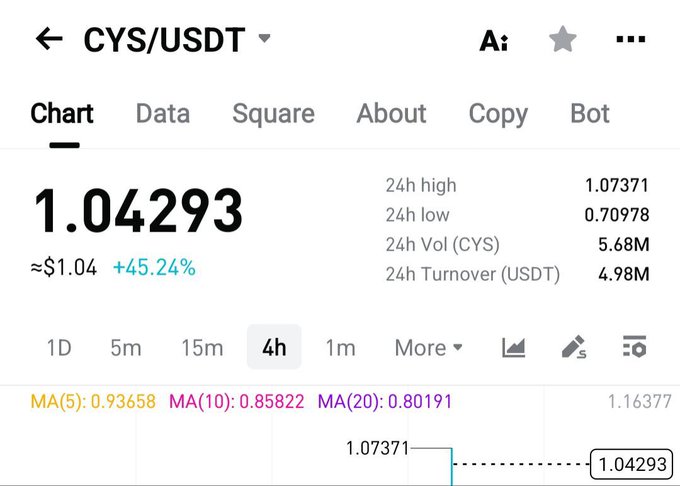 The image shows the CYS/USDT trading pair chart on a crypto exchange, displaying a current price of $1.04293 with a +45.24% gain, 24h high of $1.07371, and 24h low of $0.70978. The chart visually confirms the post's claim of a massive pump on $CYS, supporting the narrative that a small initial investment has grown significantly due to the token's recent price surge.