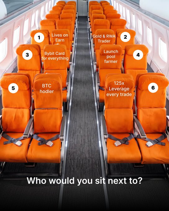 An airplane interior with orange seats labeled with options: '1 Lives on Earn', '2 Gold & RWA Trader', '3 Bybit Card for everything', '4 Launch pool farmer', '5 BTC hodler', '6 125x Leverage every trade', with text 'Who would you sit next to?'