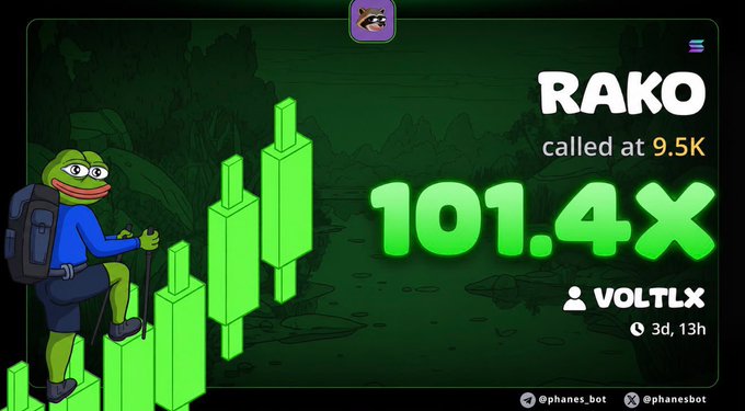 A promotional graphic featuring a Pepe the Frog character climbing rising green candlestick charts, advertising a "RAKO" token call that hit a 101.4x return from a 9.5K entry, credited to VOLTLX (3d, 13h), with social handles @phanes.bot and @phanesbot, used to promote the Telegram channel t.me/VOLTIXGEMS.