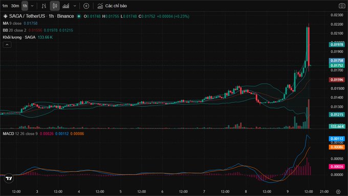 A Vietnamese-language TradingView chart for SAGA/TetherUS (SAGAUSDT) on Binance showing a strong upward price movement with +0.23% change, displaying candlesticks, MA lines, volume, and MACD indicators.