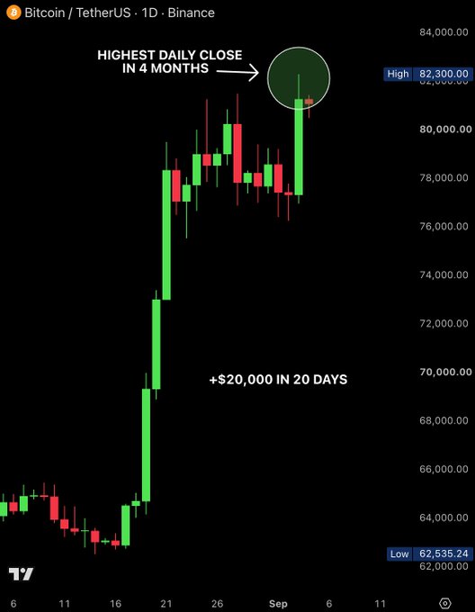 A Bitcoin/TetherUS (BTCUSDT) daily candlestick chart on Binance shows Bitcoin surging from a low of $62,535 to a high of $82,300, marking its highest daily close in 4 months, with annotations highlighting the "+$20,000 IN 20 DAYS" gain.