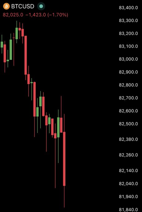 A BTCUSD candlestick chart shows Bitcoin declining to $82,025.00, down $1,423 (-1.70%), with a steep downtrend dropping from above $83,400 to recent lows near $82,000—visually confirming the post's note that BTC has fallen below $82,000 amid heavy leveraged long liquidations.