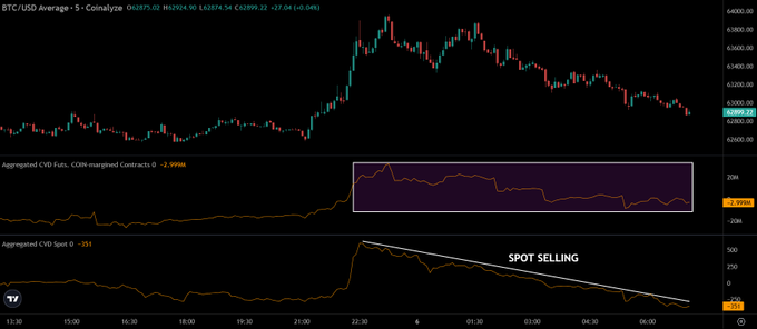 A BTC/USD candlestick chart displays an "Aggregated CVD Spot" indicator with a downward trendline labeled "SPOT SELLING," while the "Aggregated CVD Perps" panel above remains relatively flat, visually reinforcing the post's observation that perpetual contracts show no significant activity while spot selling pressure is increasing—a bearish signal for Bitcoin.