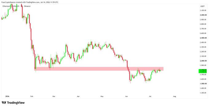 A daily candlestick chart of Ethereum (ETH/USDT) on Binance from TradingView (created July 14, 2024) shows the price recovering into a highlighted pink resistance zone near $1,950-$2,000, which coincides with the level where the prior selloff began. The chart visually supports the post's claim that ETH is testing critical resistance that could trigger its next major directional move.